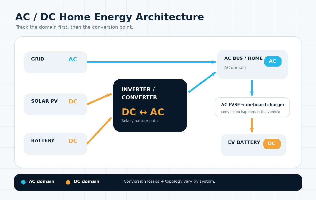 แผนภาพระบบพลังงานในบ้านที่แสดง Grid AC ต่อเข้าฝั่ง AC ของบ้านโดยตรง ขณะที่ Solar PV และ Battery ฝั่ง DC ผ่าน inverter หรือ converter และการชาร์จ EV แบบ AC ผ่าน on-board charger ก่อนเข้าสู่ EV Battery ฝั่ง DC