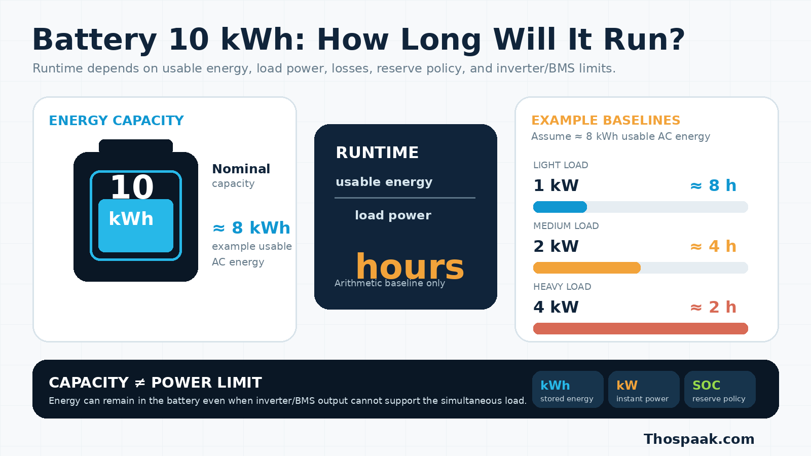 ภาพสรุปว่าแบตเตอรี่ความจุ 10 kWh ต้องพิจารณาพลังงานที่ใช้ได้และกำลังโหลดก่อนคำนวณเวลาใช้งาน