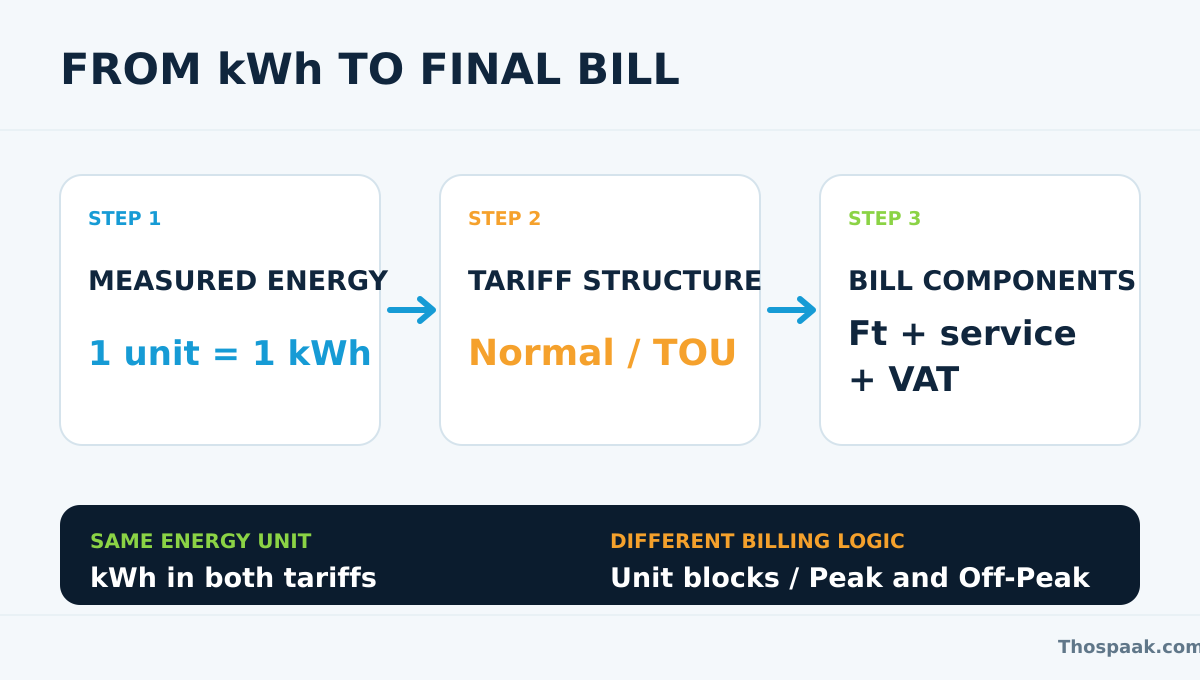 แผนภาพสามขั้นจากหน่วยไฟ 1 unit เท่ากับ 1 kWh ผ่านอัตราปกติหรือ TOU ไปยังค่า Ft ค่าบริการ และ VAT