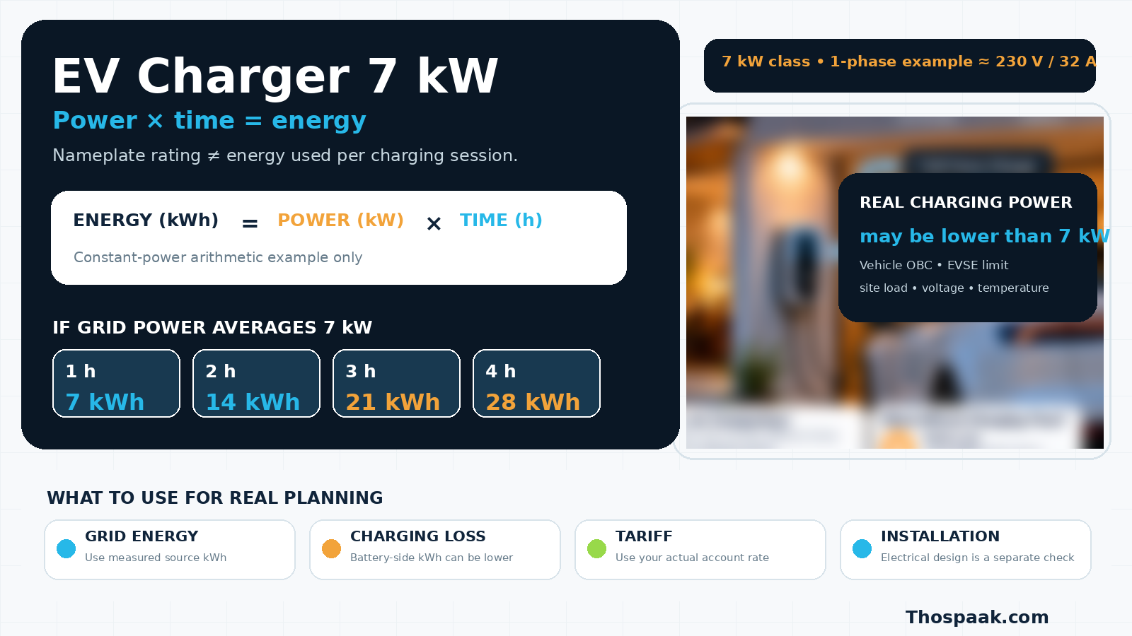 ภาพสรุปกำลัง EV Charger 7 kW คูณเวลาชาร์จ 1 ชั่วโมงได้พลังงานจาก Grid ประมาณ 7 kWh เมื่อกำลังคงที่