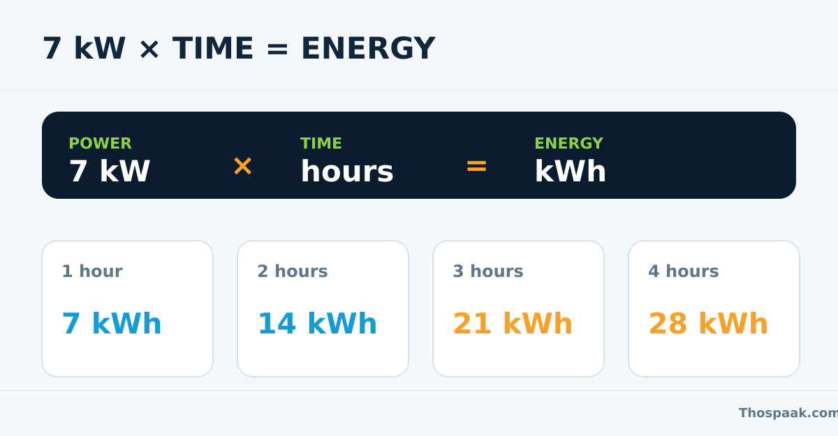ภาพคำนวณกำลังเฉลี่ย 7 kW คูณเวลา 1 ถึง 4 ชั่วโมง ได้พลังงานตัวอย่าง 7, 14, 21 และ 28 kWh