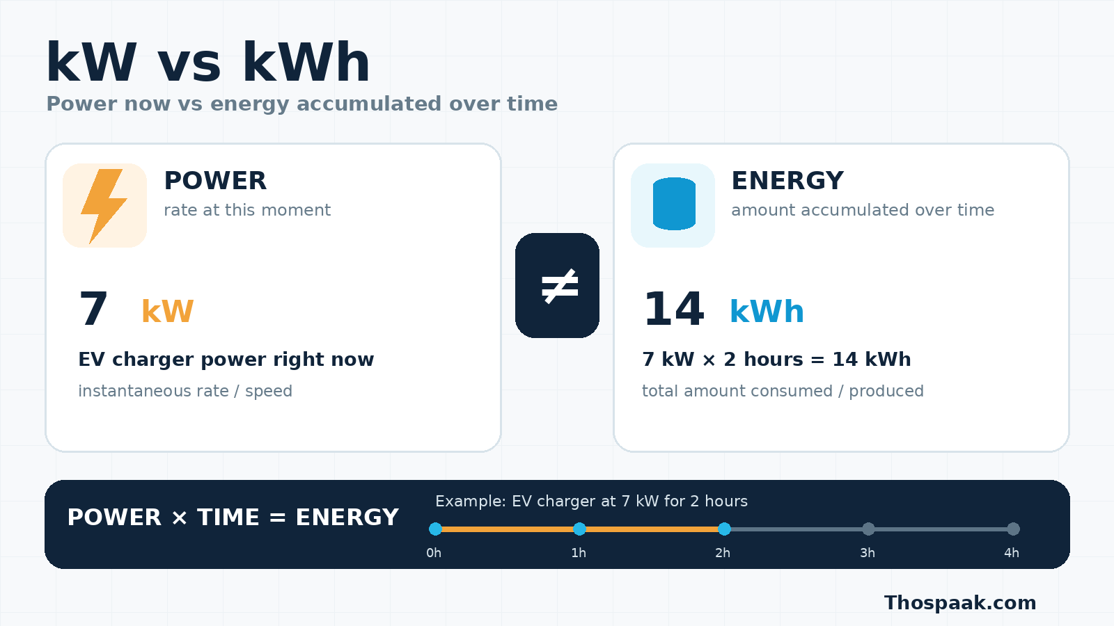 ภาพเปรียบเทียบกำลังไฟ 7 kW กับพลังงาน 14 kWh ที่สะสมเมื่อใช้งานต่อเนื่อง 2 ชั่วโมง