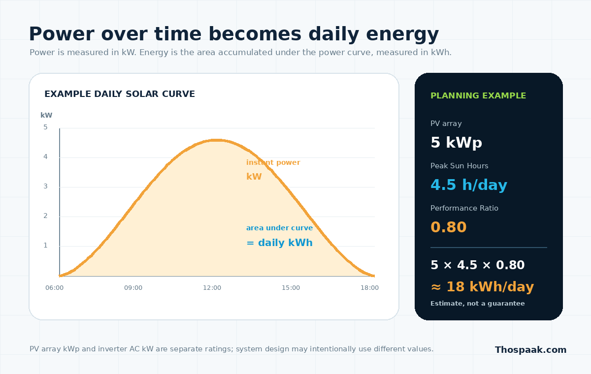 กราฟกำลัง Solar หน่วย kW ที่เปลี่ยนตามเวลา โดยพื้นที่ใต้กราฟคือพลังงานสะสมหน่วย kWh พร้อมตัวอย่าง planning 5 kWp × 4.5 Peak Sun Hours × Performance Ratio 0.80 ได้ประมาณ 18 kWh ต่อวัน