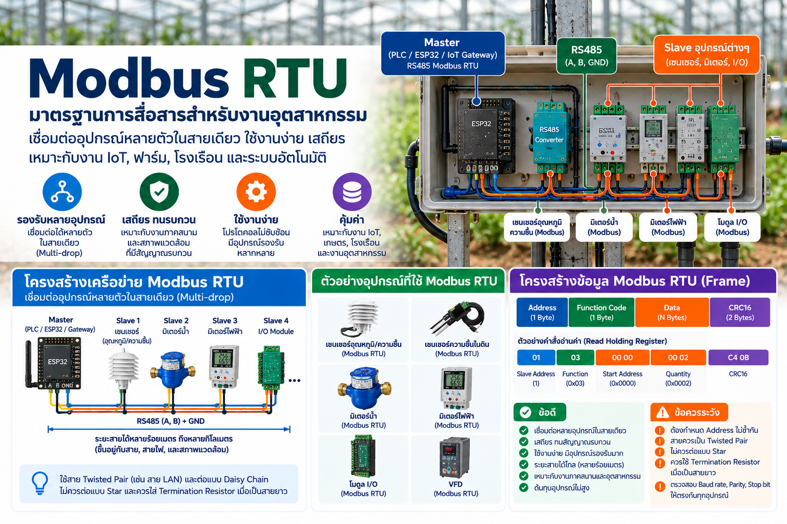 ภาพ Modbus RTU สำหรับระบบ IoT และ Automation แสดง Master/Controller, RS485 multi-drop bus, field devices และโครงสร้าง frame เพื่อแยก protocol ออกจาก physical bus