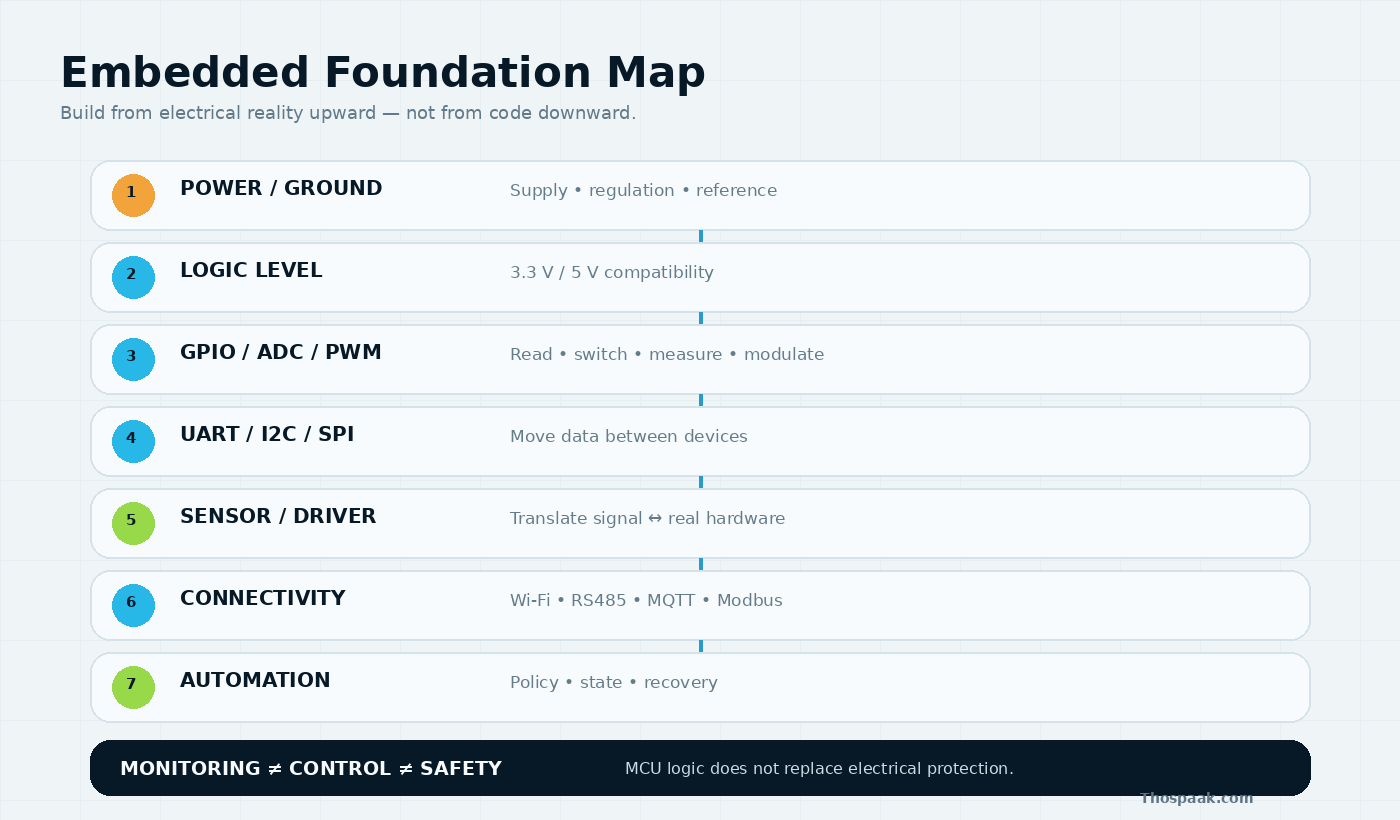 แผนภาพพื้นฐาน Embedded ไล่จาก Power และ Ground ไปยัง Logic Level, GPIO ADC PWM, UART I2C SPI, Sensor Driver, Connectivity และ Automation พร้อมย้ำว่า Monitoring, Control และ Safety เป็นคนละชั้น