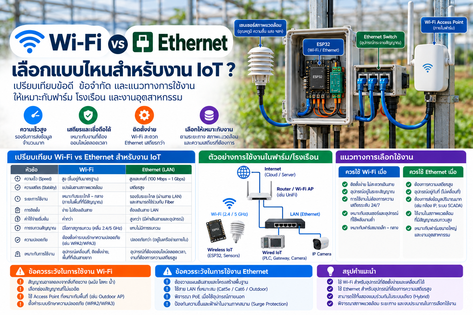 ภาพเปรียบเทียบ Wi-Fi กับ Ethernet สำหรับระบบ IoT แสดง ESP32/Controller, Access Point, Ethernet Switch และอุปกรณ์ภาคสนามในบริบท Smart Farm และ Automation
